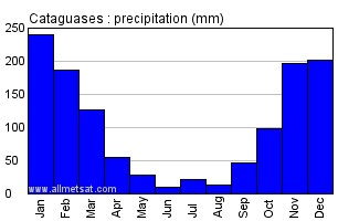 Cataguases, Minas Gerais Brazil Annual Precipitation Graph